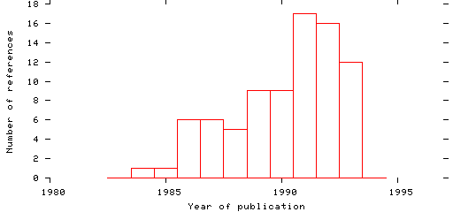 Distribution of publication dates