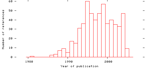 Distribution of publication dates