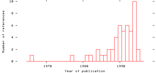 Distribution of publication dates