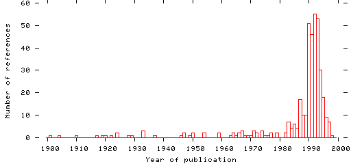 Distribution of publication dates