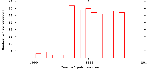 Distribution of publication dates