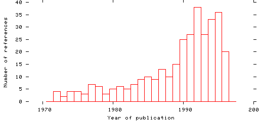 Distribution of publication dates