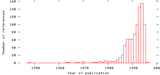 Distribution of publication dates