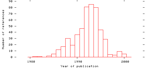 Distribution of publication dates