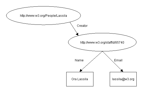 Structured value with identifier