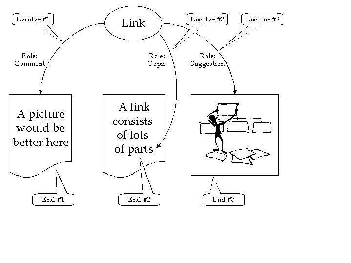 Diagram of link with 3 locator arcs, each with a role, and each
pointing to an end in some data