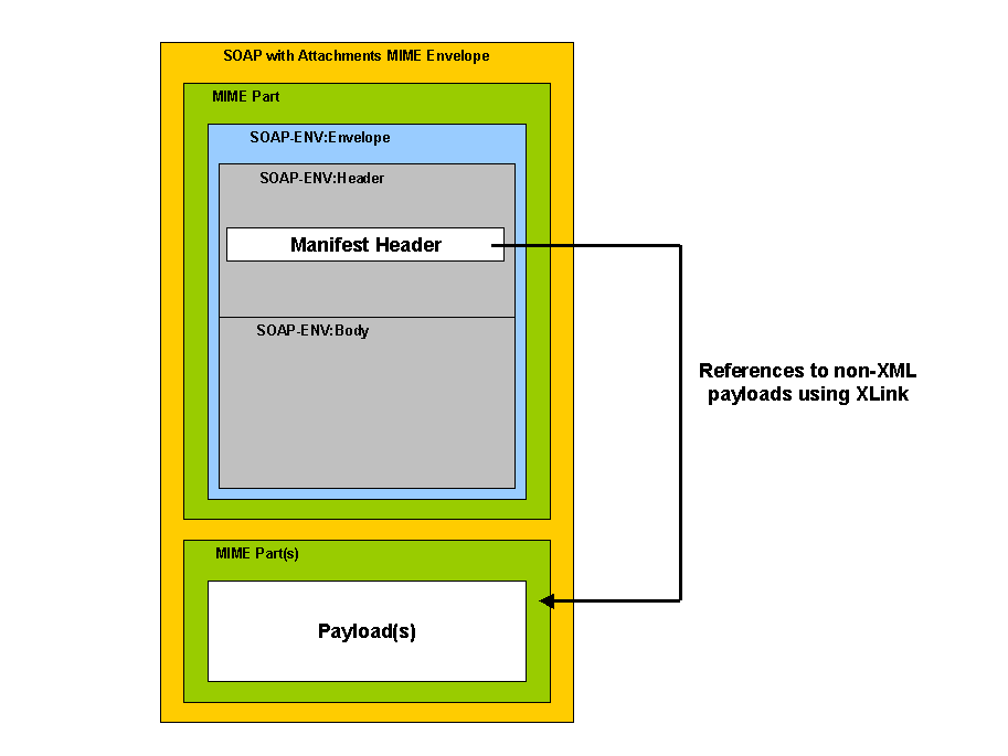 Using MIME packaging for non-XML data