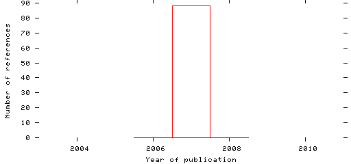 Distribution of publication dates