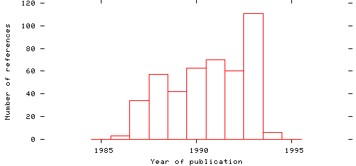 Distribution of publication dates