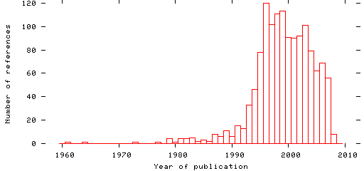 Distribution of publication dates