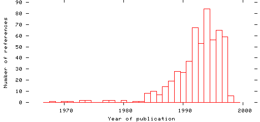 Distribution of publication dates