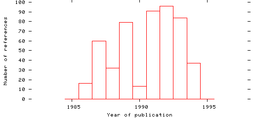 Distribution of publication dates