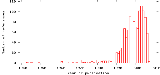 Distribution of publication dates