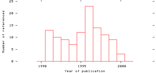 Distribution of publication dates