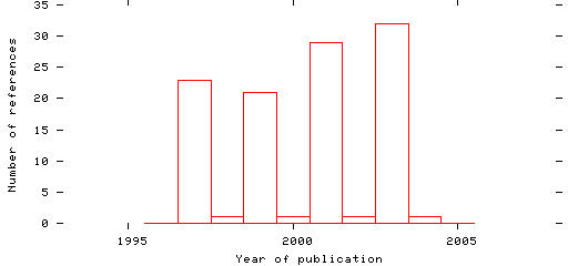 Distribution of publication dates