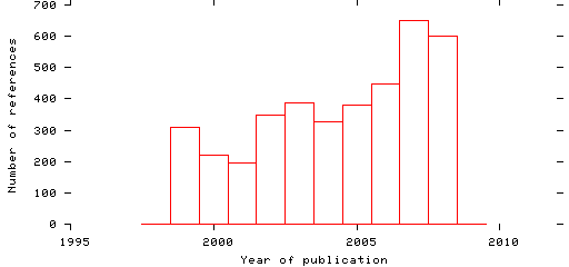 Distribution of publication dates