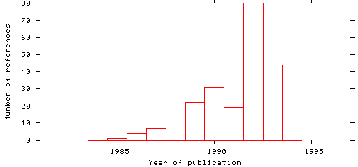 Distribution of publication dates