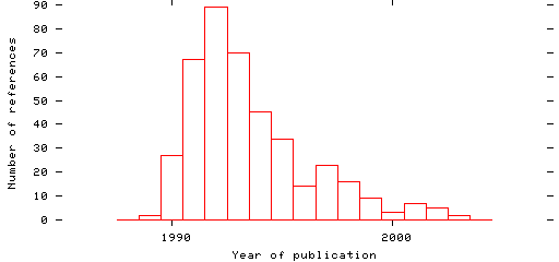 Distribution of publication dates