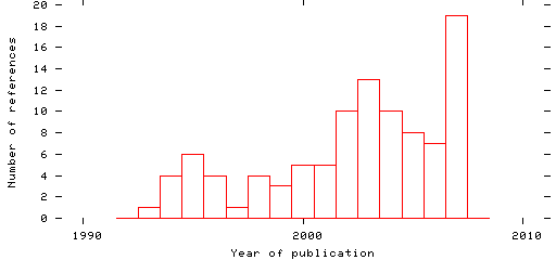 Distribution of publication dates