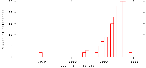 Distribution of publication dates