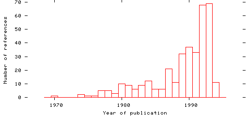 Distribution of publication dates