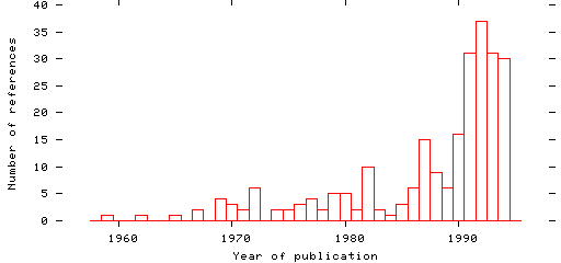 Distribution of publication dates