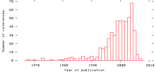 Distribution of publication dates