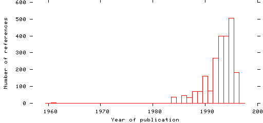 Distribution of publication dates