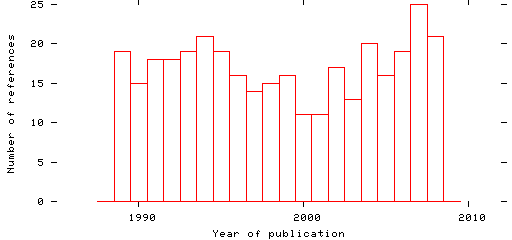 Distribution of publication dates