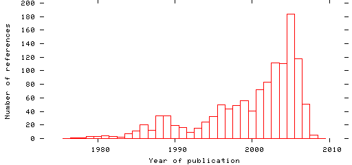 Distribution of publication dates