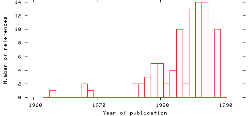 Distribution of publication dates