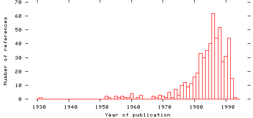 Distribution of publication dates