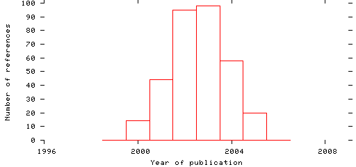 Distribution of publication dates