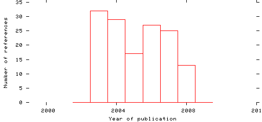 Distribution of publication dates