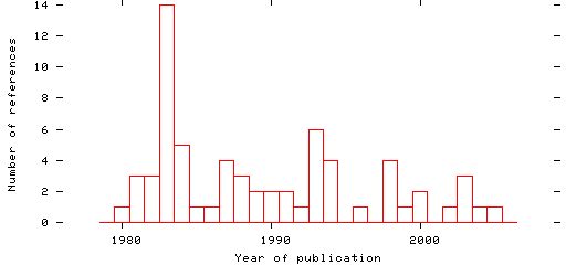 Distribution of publication dates