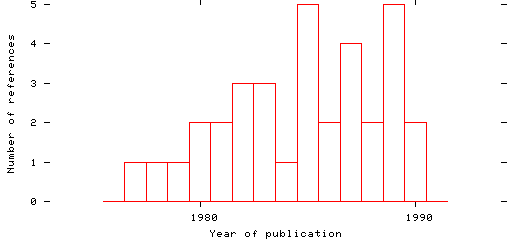 Distribution of publication dates