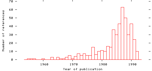 Distribution of publication dates