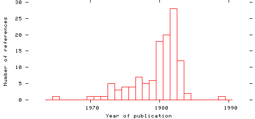 Distribution of publication dates