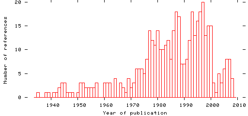 Distribution of publication dates