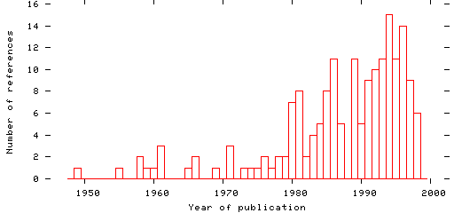 Distribution of publication dates