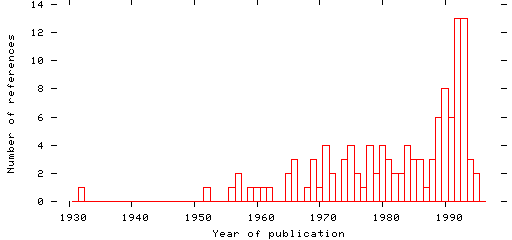 Distribution of publication dates