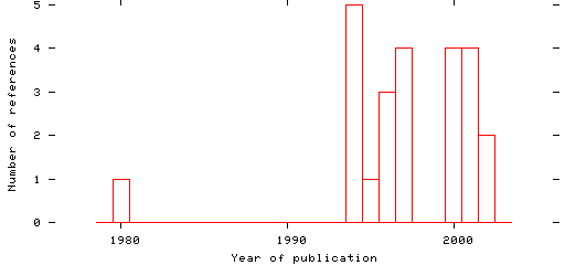 Distribution of publication dates