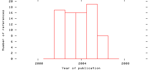 Distribution of publication dates