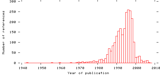 Distribution of publication dates