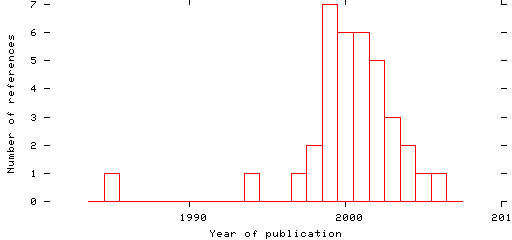 Distribution of publication dates