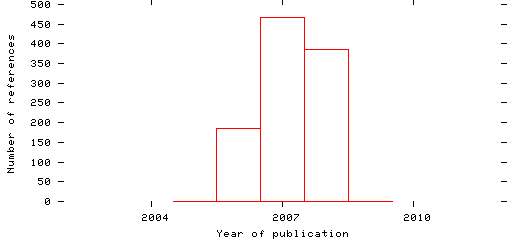 Distribution of publication dates