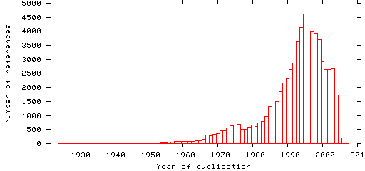 Distribution of publication dates