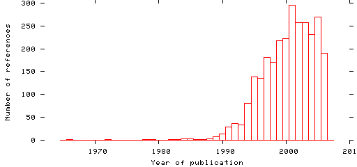 Distribution of publication dates