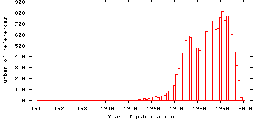 Distribution of publication dates