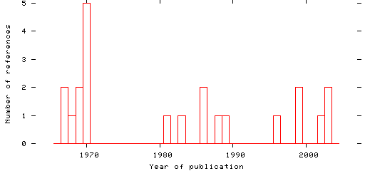 Distribution of publication dates